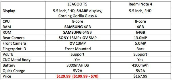 LEAGOO T5: ar 5,5 collu FHD displeju, 4 GB RAM, divkāršu kameru ar Android Nougat