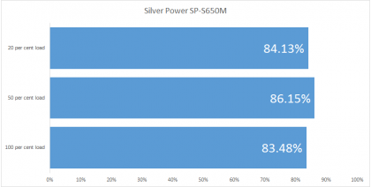Silver Power SP-S850M recension