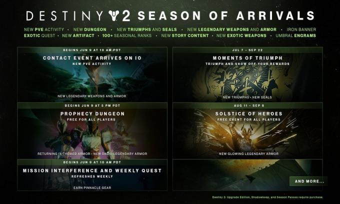 Destiny 2: Season of Arrivals Podrobnosti a cestovní mapa
