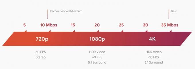 As velocidades de internet que o Google recomenda para usar o Stadia