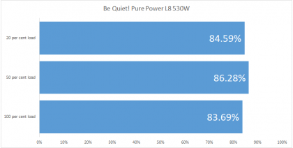 Liniște! Eficiență Pure Power L8 530W