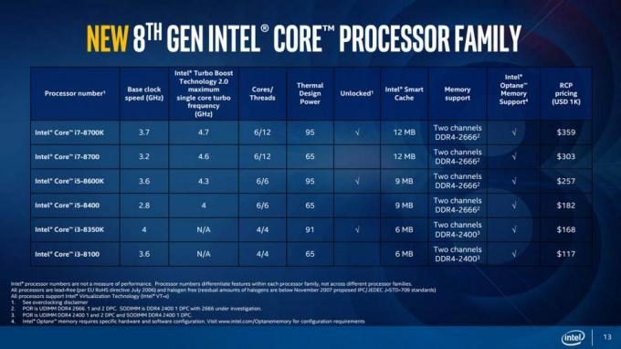 Inteli kohvijärve ülevaade: Inteli 8. põlvkonna lauaarvutikiibid on kohal ja need on KIIRED